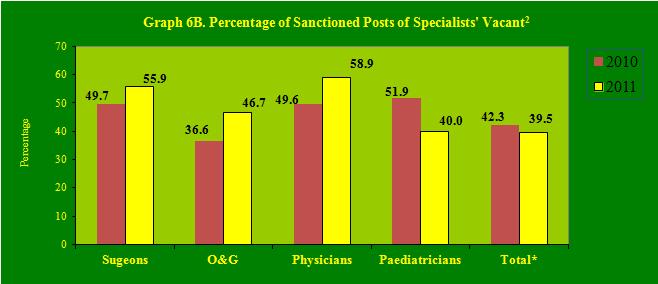 1 Shortfall is against requirement for existing Centres 2 Vacancy is against sanctioned posts *Category-wise breakup of Specialists at CHCs does not include the