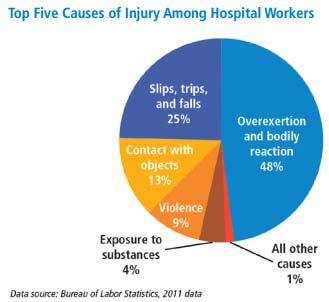 Linked behaviors to patient mortality Emotional exhaustion or burnout 34% of nurses meet the