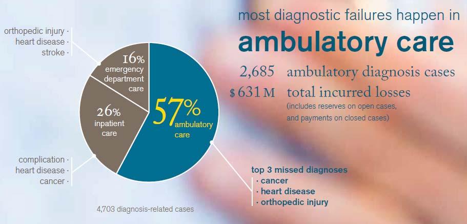 Diagnostic Error For the last several years there have been more outpatient claims than inpatient and ED claims combined The vast majority of these claims are around diagnostic failure