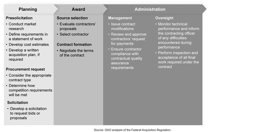 Figure 1: Phases of the Acquisition Process and Associated Activities Acquisition Management Structure and Challenges at State Responsibility for acquisition policy and management at State is shared