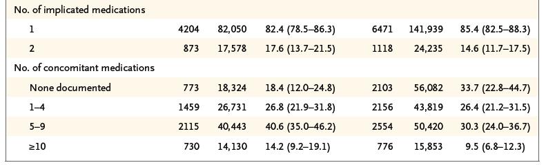 Inappropriate Use of Medications HOSPITALIZATIONS ED VISITS; NOT HOSPITALIZED # cases Annual Est.