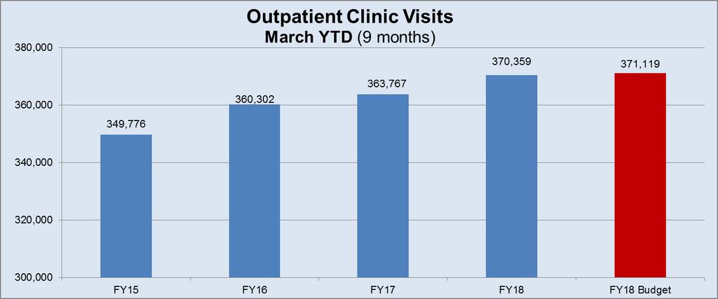 Clinic visits for the nine months ending March 2018 are 0.