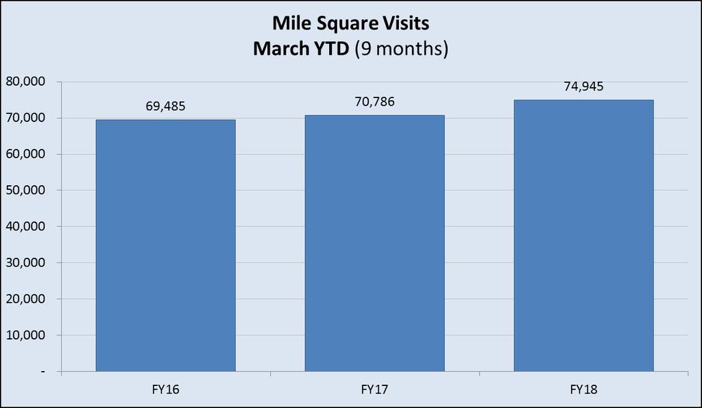 Mile Square visits for the seven months ending January