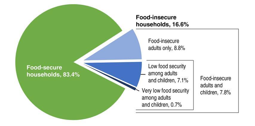 Figure 2. U.S. Households with Children by Food Security Status, Adults and Children, 2015 Source: Reproduced from USDA-ERS, https://www.ers.usda.