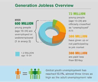 Beyond the obvious economic impact, high youth unemployment levels are a major force behind social unrest and personal degradation.