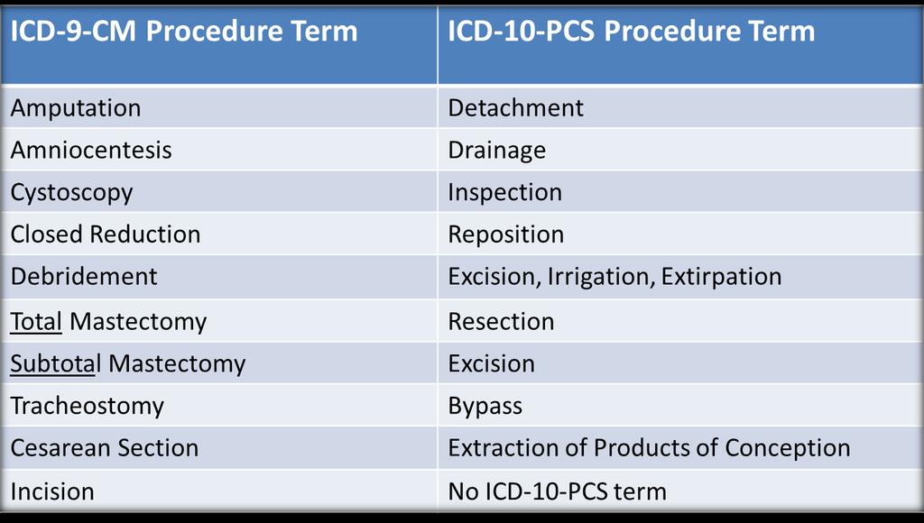 ICD-10-PCS