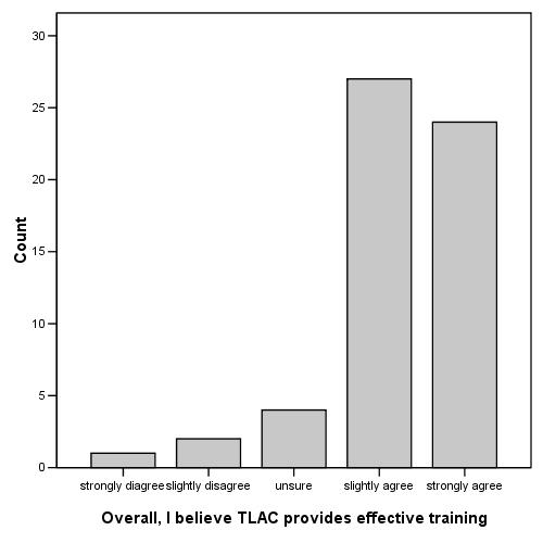 Soldiers consistently rated both the usability of the website and the value of the training highly (see Table 1 and Figure 16).