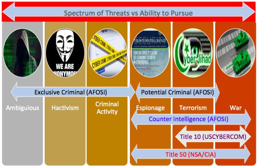 Figure 1. U.S. cyber capabilities rely on threats to be characterized and defined in order to trigger the appropriate law and polices for any response.