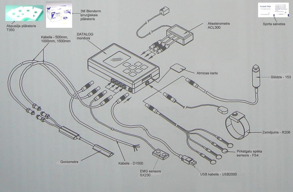 28.attēls. DataLog modelis Nr. P3X8 elektromiogrāfs, ar attēlā pievienotu T350 abpusējo līmplēvi, 3M Blenderm ķirurģisko plāksteri un spirta salvetes 26.