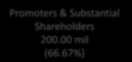 94%) Private Placement to Indentified Investors 43.69 mil new shares 5.00 mil vendor shares (16.