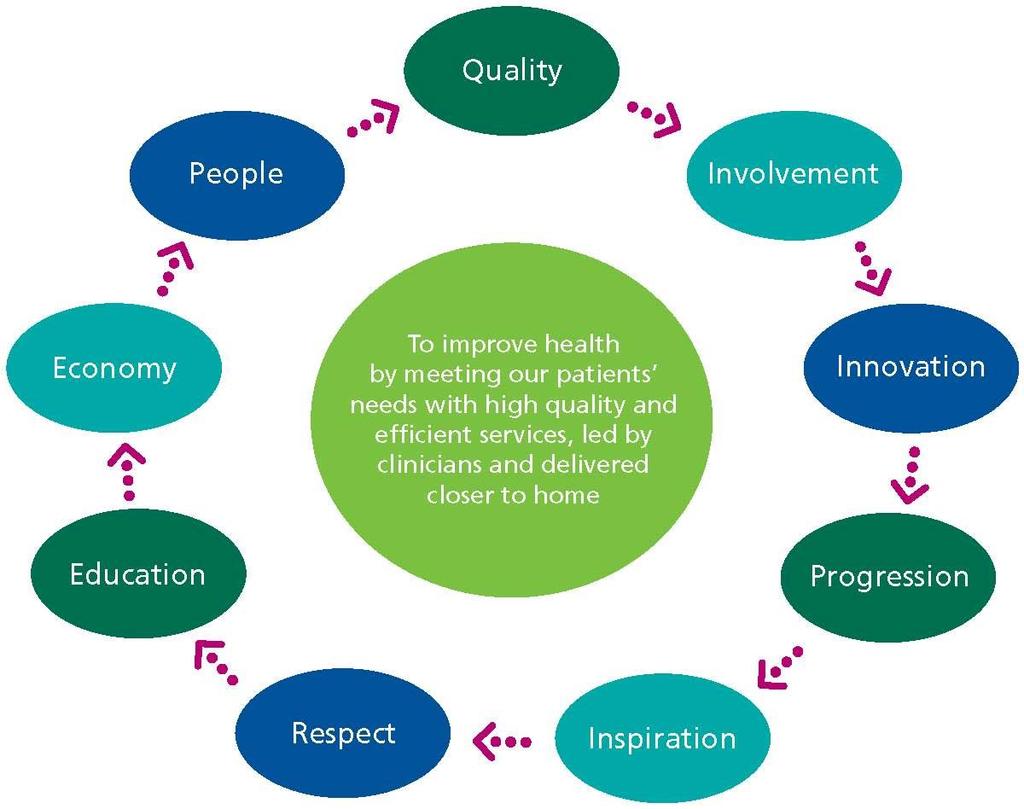 3.6 Vision, Values and Strategic Aims The CCG s vision, values and strategic aims have remained unchanged over the last two years and remain at the heart of the CCG.