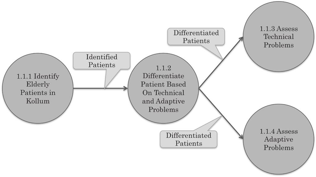 Sub-System Models for the Kollum Elderly Patient Service Sub-system Model 1.