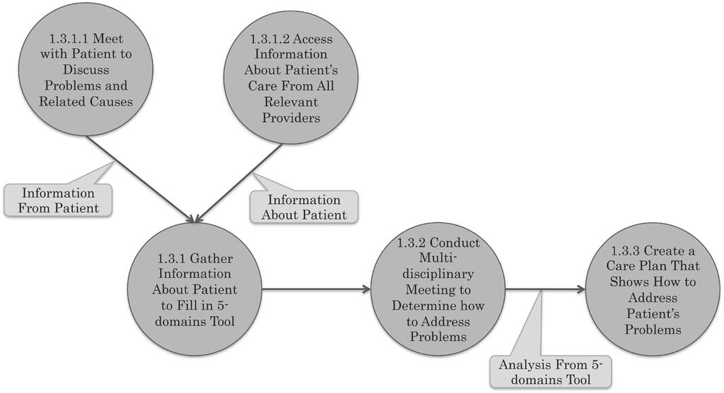 Appendix 5 Sub-system Model 1.3: Assess Patient s Adaptive Problems Using 5-domains To Determine How to Address Problems 1.3.1.1 Meet with Patient to Discuss Problems and Related Causes 1.3.1.2 Access Information About Patient s Care From All Relevant Providers Information From Patient Information About Patient 1.