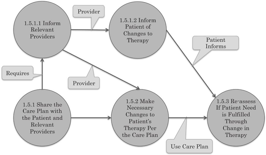 5: Implement Care Plan For Solving Technical Problems 1.5.1.1 Inform Relevant Providers Provider 1.5.1.2 Inform Patient of Changes to Therapy Patient Informs Requires Provider 1.5.1 Share the Care Plan with the Patient and Relevant Providers 1.