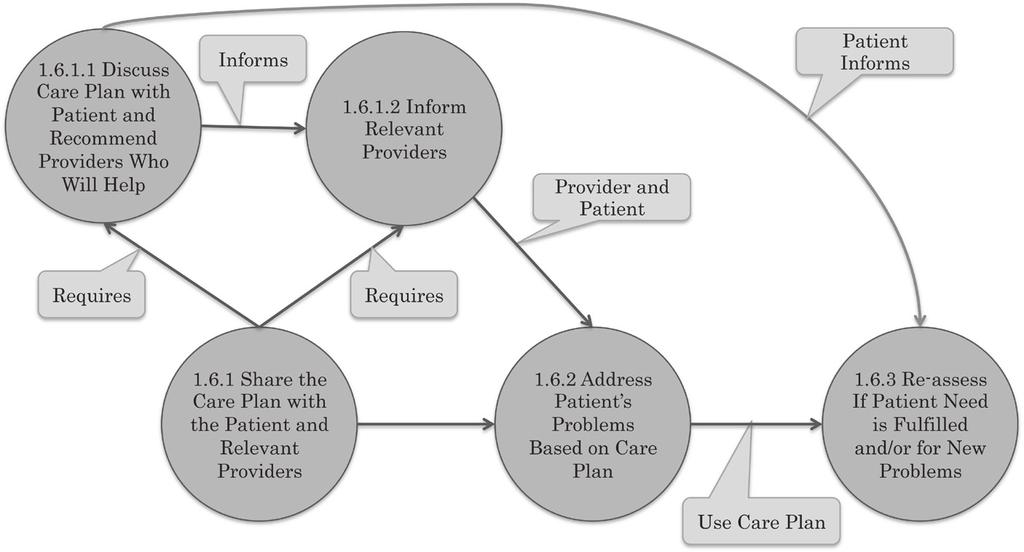 Sub-System Models for the Kollum Elderly Patient Service Sub-system Model 1.6: Implement Care Plan For Addressing Adaptive Problems 1.6.1.1 Discuss Care Plan with Patient and Recommend Providers Who Will Help Informs 1.