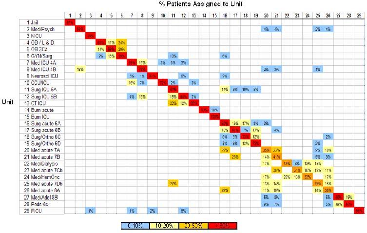 2.3.2 Process Changes Figure 3: Patient Transfer Matrix Tracking the routing of patients and their subsequent wait times served not only to display the impacts of different scenarios, but also as a