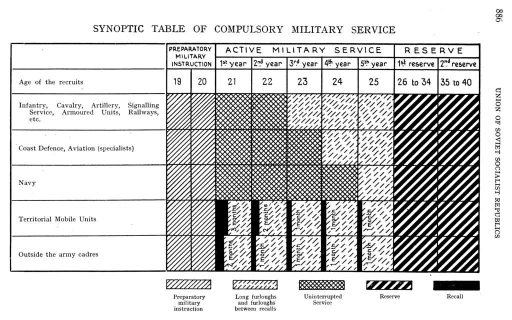 SYNOPTIC TABLE OF COMPULSORY MILITARY SERVICE 00o Oo PREPARATORY ACTIVE MILITARY SERVICE RESERVE MILITAY. INSTRUCTION 15 year 2n? year V3rP year 0. ~ year $L h year 14. reserve 2"?