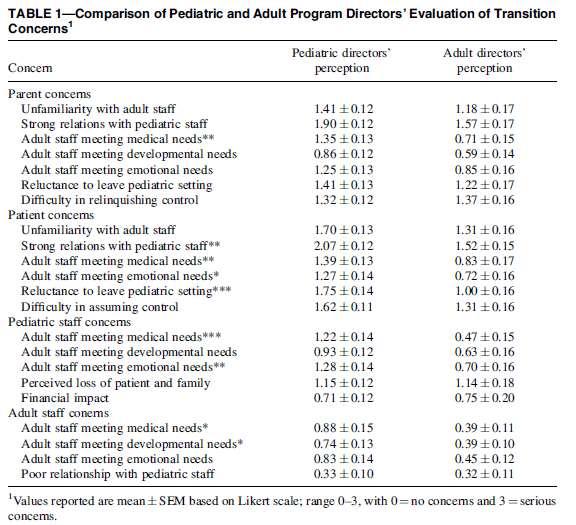 TRANSITION AND CYSTIC FIBROSIS: Perceptions of pediatric and adult program directors Patients and their families: strong