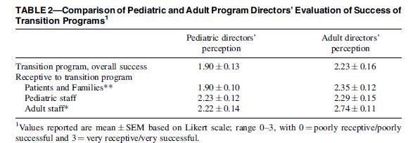TRANSITION AND CYSTIC FIBROSIS: Perceptions of pediatric and adult program directors Ratings of success of transition programs were inversely