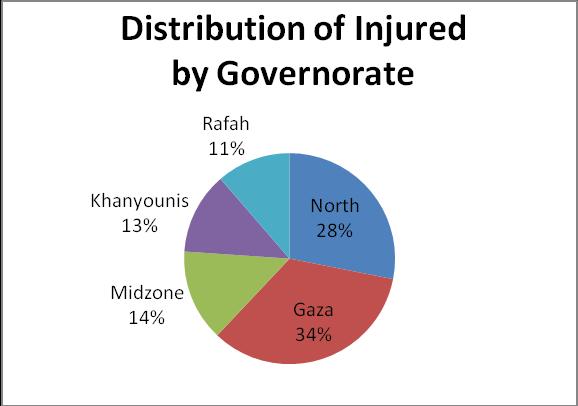 Distribution of victims by Governorate: Health Workers and Structures affected up to July 21 (16:00 local time) 5 hospitals and 6 PHC clinics (4, 2 UNRWA) were damaged, 13 health facilities were