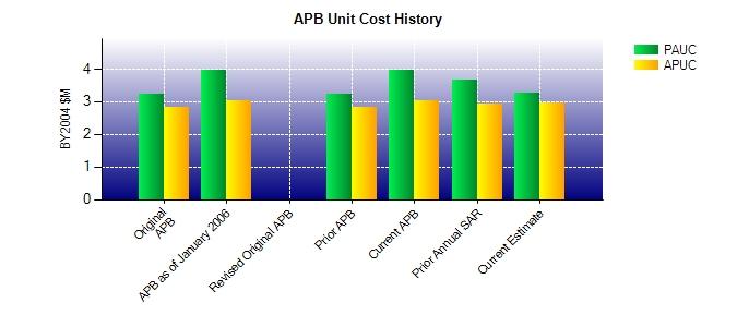 Unit Cost History BY2004 $M TY $M Date PAUC APUC PAUC APUC Original APB NOV 2000 3.218 2.838 3.341 2.956 APB as of January 2006 MAR 2004 3.949 3.033 4.072 3.