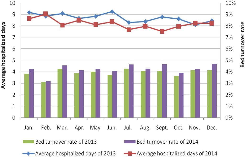 Page 7 of 8 Fig. 6 Average hospitalized days and bed turnover rate of non-surgical departments in 2013 2014 is curtailed.