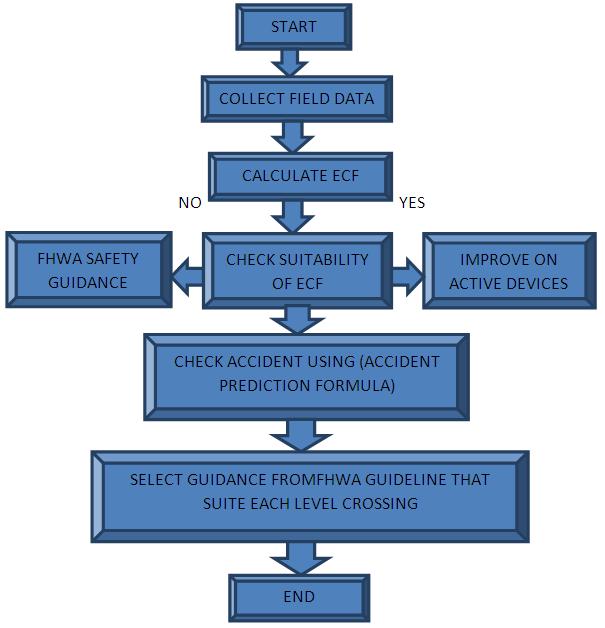 International Journal of Traffic and Transportation Engineering 2016, 5(2): 32-39 35 Figure 3. Methodology Flow Chart The methodology use for the research work is put in al flowchart in the Figure 3.