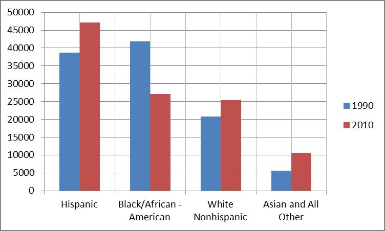 MCD9 Population - Mutually Exclusive Race - Comparing 1990 to 2010 Between 1990 and 2010, the population of Black/African-American Non-Hispanic fell from 41,849 (39%) to 27,109 (25%) of the MCD9