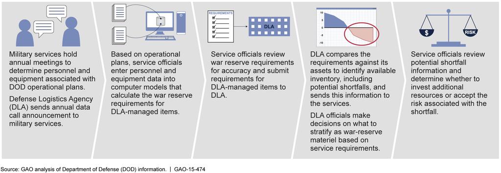 Figure 2: Processes for Determining War Reserve Materiel (WRM) Requirements and Available Inventory for Defense Logistics Agency (DLA)-Managed Items Services Use Operational Plans and Other Inputs in