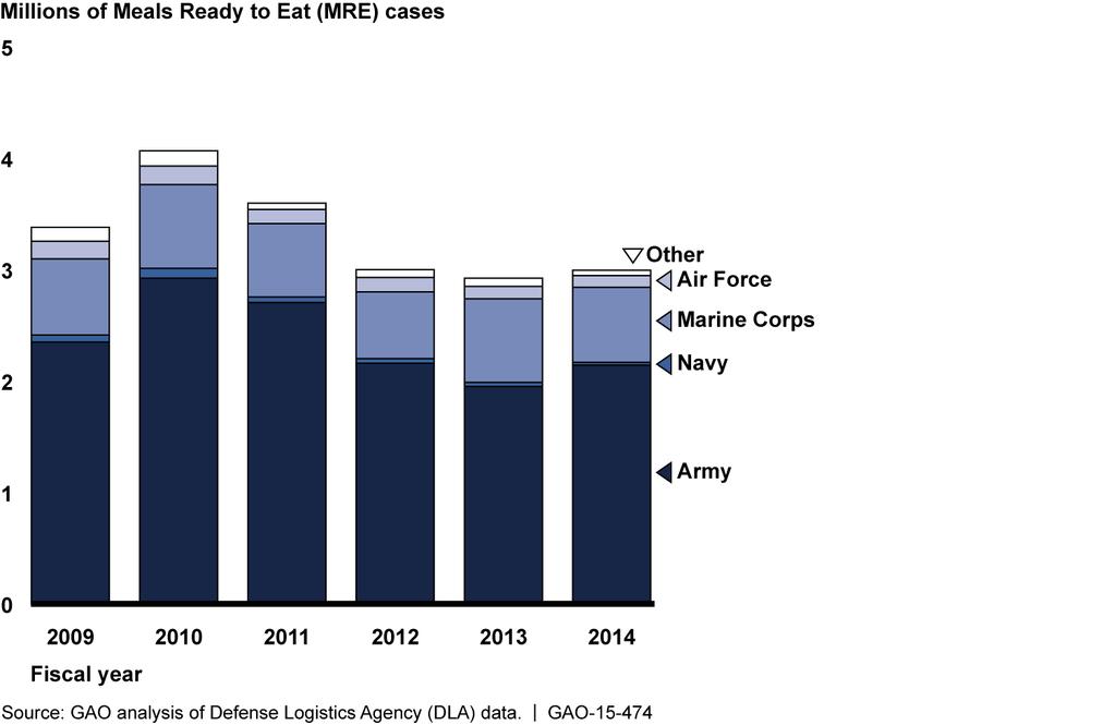 Figure 4: Meal Ready to Eat (MRE) Sales to the Military Services for Fiscal Years 2009 through 2014 In addition to monitoring sales and purchase data, DLA has conducted several reviews since 2003 to