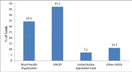 Figure 1. Relative financial support by NGOs to health services in North Darfur State in 2009. Source: State Ministry of Health Financial Report 5.