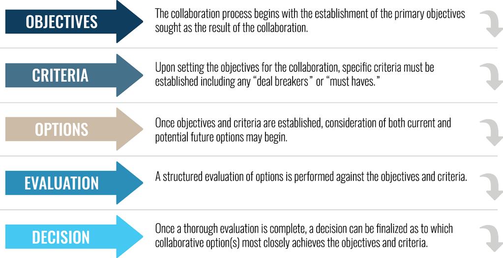 Develop specific elements of the collaboration, including any
