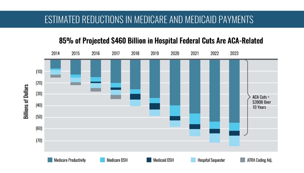 Cumulative reductions in Medicare and Medicaid payments to hospitals are at an estimated $460 billion from 2014