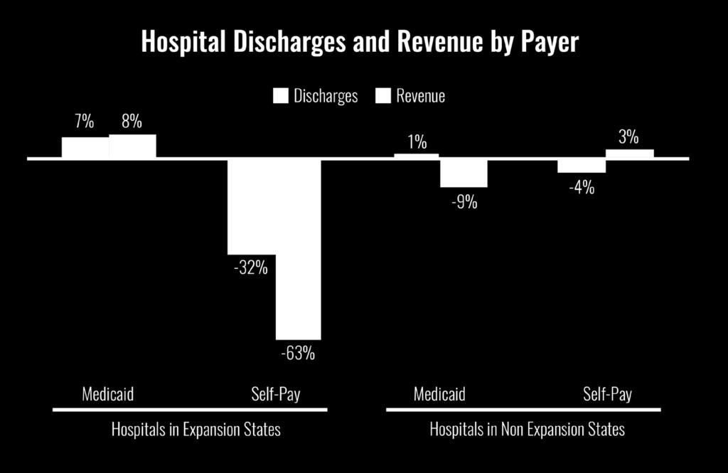 compared to hospitals in Medicaid expansion states therefore less likely to remain financially viable.