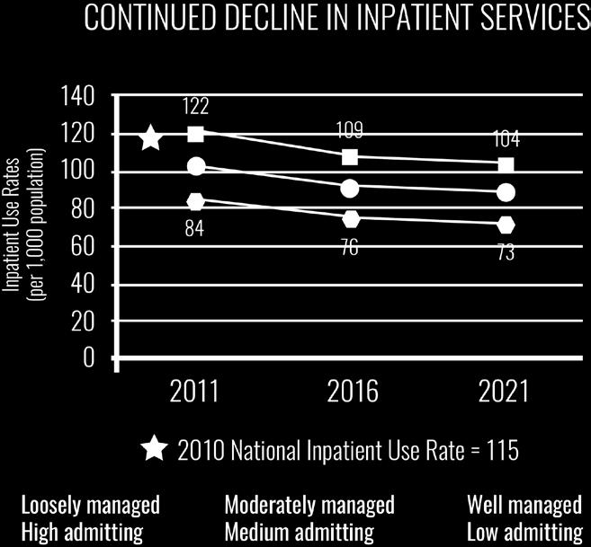 Accelerated Growth of Advanced Payment Models (cont.) Significant Decreases in Inpatient Services Utilization Inpatient care volume has rapidly declined since 2011.