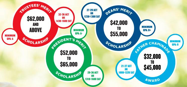 6 ranging from $6,000 to $24,000 ($1,500 to $6,000 per year) Annual $3,000 Cincinnatus Out-of-State Scholarship added to awards for students ineligible for Ohio, reciprocity or metropolitan tuition