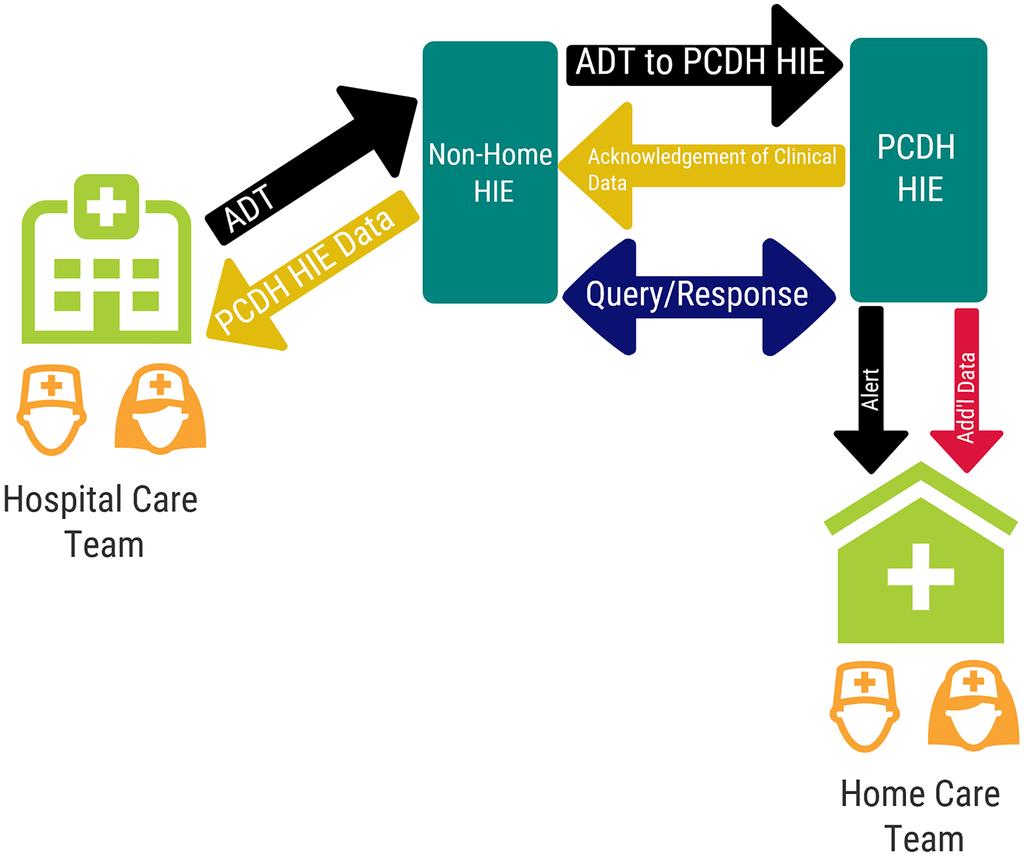 How PCDH Works Patient receives care at hospital or