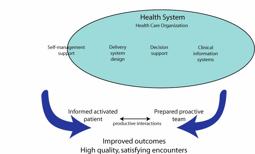 The Chronic Care Model