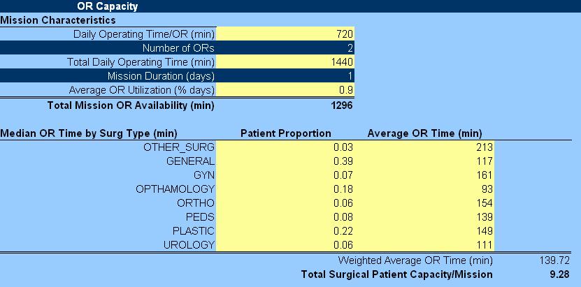 Figure 2. Using the Calculator to Identify Total Surgical Patient Capacity per HA Mission The next component is to establish the surgical patient care requirements (Figure 3).