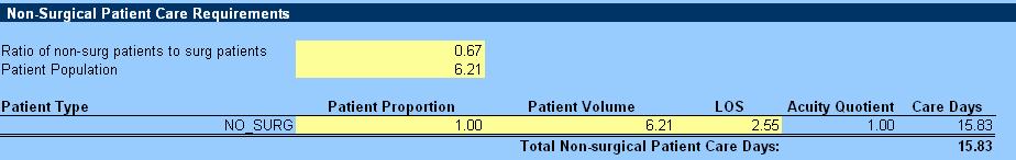 Figure 4. Using the Calculator to Identify Total Non-Surgical Patient Care Days Next, a weighted average LOS is calculated (Figure 5).