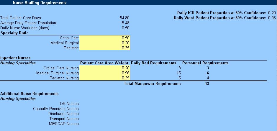 daily patient proportion multiplied by the patient care area weight. The personnel requirements equal the specialty ratio multiplied by the daily bed requirement divided by the daily nurse workload.