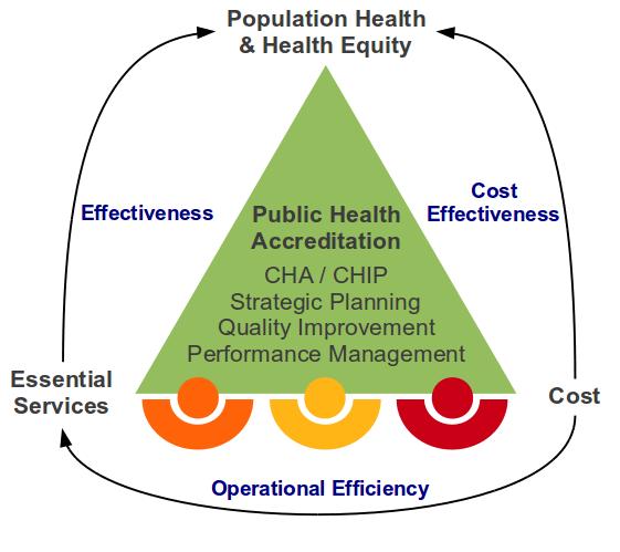 SFDPH Public Health Accreditation Triple Aim Efficiencies 10 Tomás