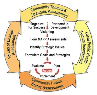 How? MAPP: Mobilizing for Action through Planning and Partnerships Projects HCSMP PHP-SI, CTG-SF DOE Healthy Homes Community Vital Signs