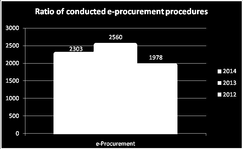 PRICE REDUCTION/PRICE VARIATION In 2014, 2,303 contract notices were conducted electronically, i.e. approximately 15% of the total number of published contract notices.