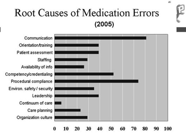 Approximately 45-50% of medication errors reported to the USP-ISMP Medication Error Reporting Program (MERP) and FDA MEDWatch Program are related to problems with product labeling, packaging or