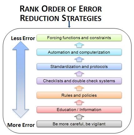 Examples of Strong Interventions Strong mistake proofing; taking away an error prone product Forcing