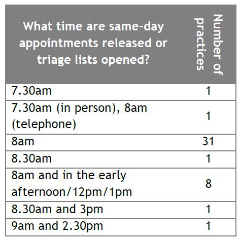 Ease of getting a same-day appointment 42% of patients said they could always or usually get a same-day appointment Those who can get a same-day appointment mentioned need to call at certain times