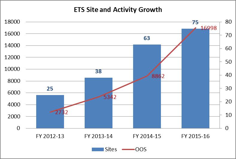 ETS history and activity 2011/12 ETS concept aimed at rural emergency medical workforce issues. Commenced Aug 2012-8 pilot sites.