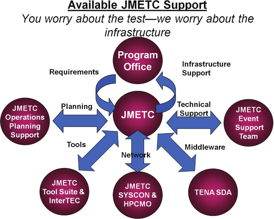 Distributed Test Figure 1. Support given by Joint Mission Environment Test Capacity (JMETC) to the Department of Defense distributed test community.