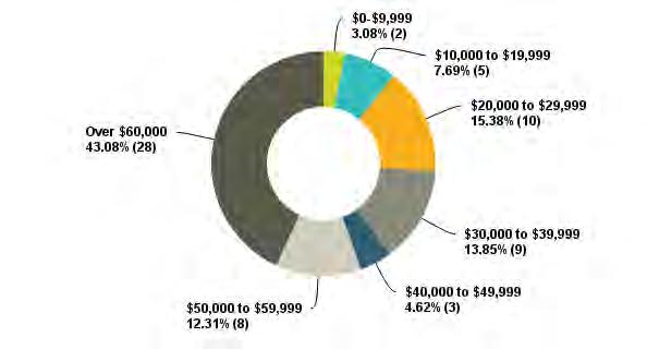 Total annual family income